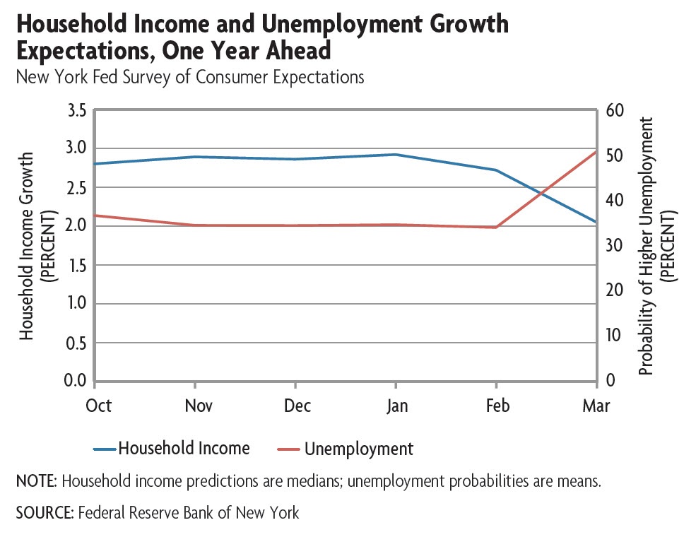 household income