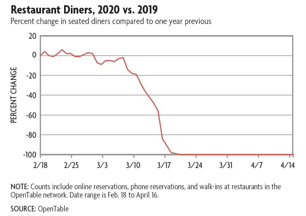 Restaurant diners