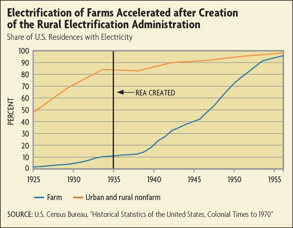 Electrifying Rural America | Richmond Fed