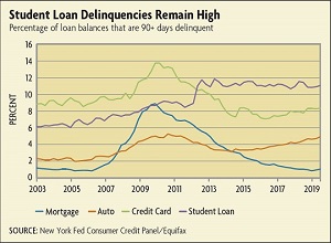 student loans