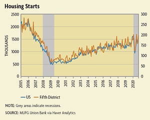 housing starts