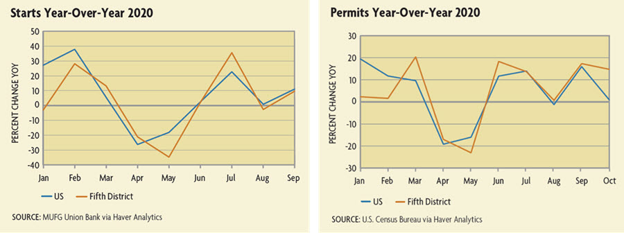 Starts YOY 2020, Permits YOY 2020