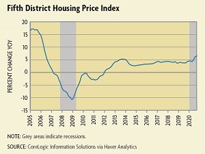 Fifth District Housing Price Index