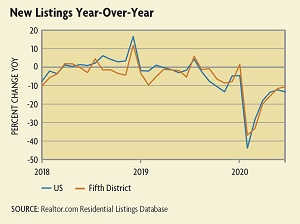 New Listings Year Over Year