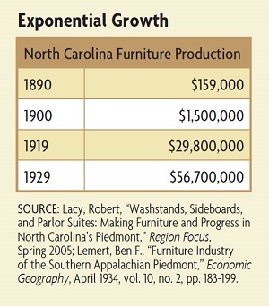 Furniture growth