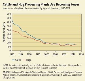processing plants