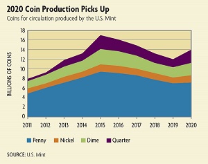 coin production