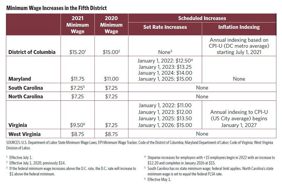 Minimum Wage Increases in the Fifth District