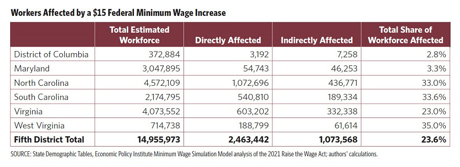 Workers Affected by a $15 Federal Minimum Wage Increase