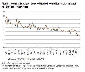 Line graph depicting months&quot; housing supply for low to middle income households in rural areas of the fifth district