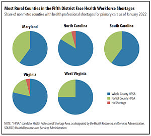 Most Rural Counties in the Fifth District Face Health Workforce Shortages