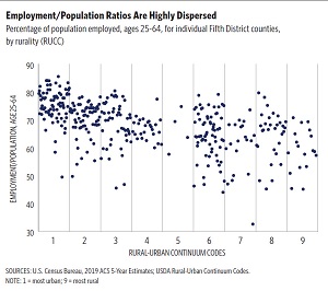 employment/population ratio, rural