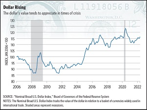 Line graph depicting the value of the dollar