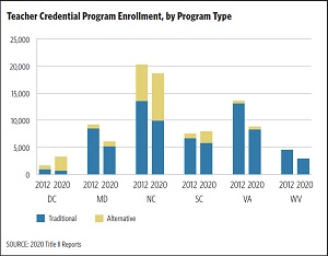 Color-coded bar graph showing teacher credential program enrollment, by program type