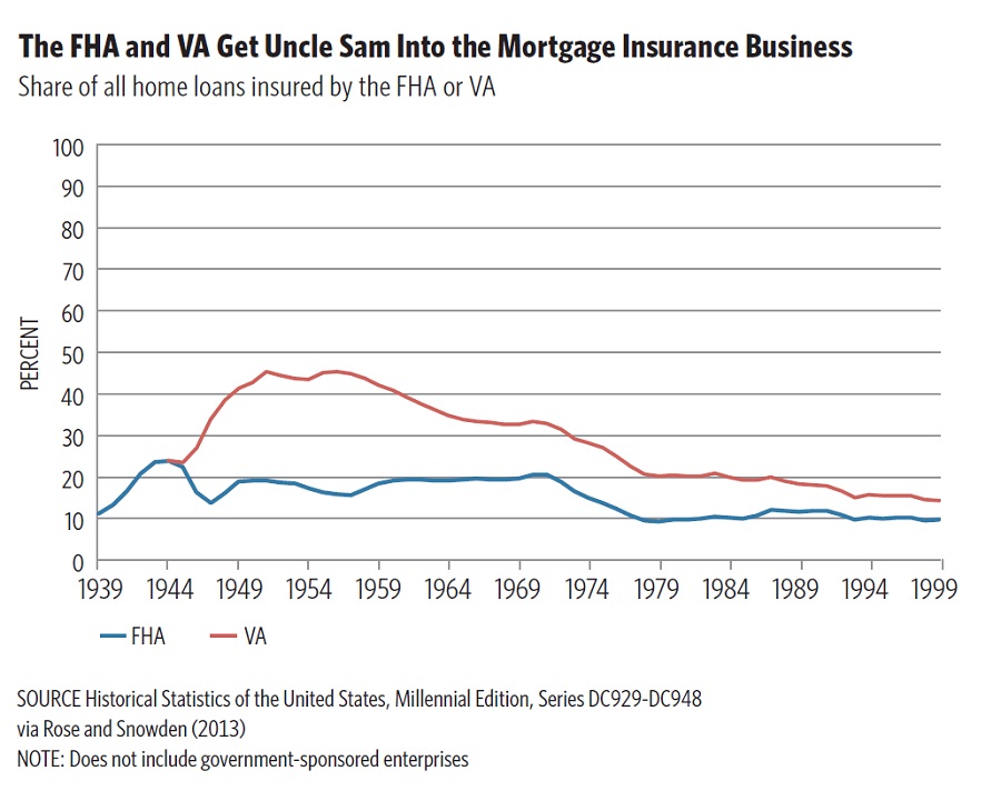 Chart showing the share of all home loans insured by the FHA or VA between 1939 and 1999.