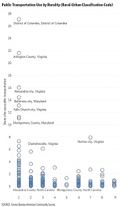 Scatter plot showing public transportation use by rurality. Rural areas tend to use public transportation less.