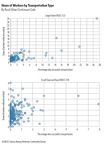 Two scatter plots, large urban compared to small town and rural, showing the share of workers without a vehicle who use public transportation.