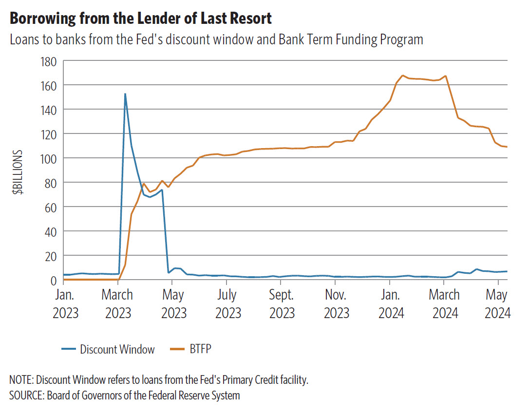 Line graph that demonstrates the amounts involved in borrowing from the lender of last resort since January 2023. There are two lines being compared: loans from the Fed&quot;s discount window and the Bank Term Funding Program.