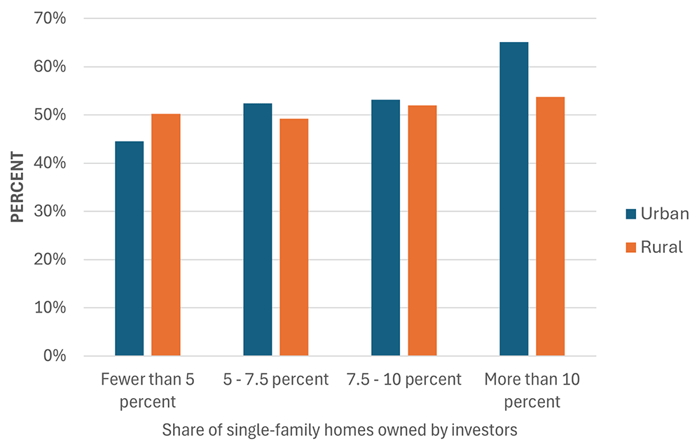 Bar chart comparing the price change percent of single-family homes in rural versus urban counties. The rural and urban bars are grouped by level of investor ownership: fewer than 5 percent, 5 to 7.5 percent, 7.5 to 10 percent, and more than 10 percent.