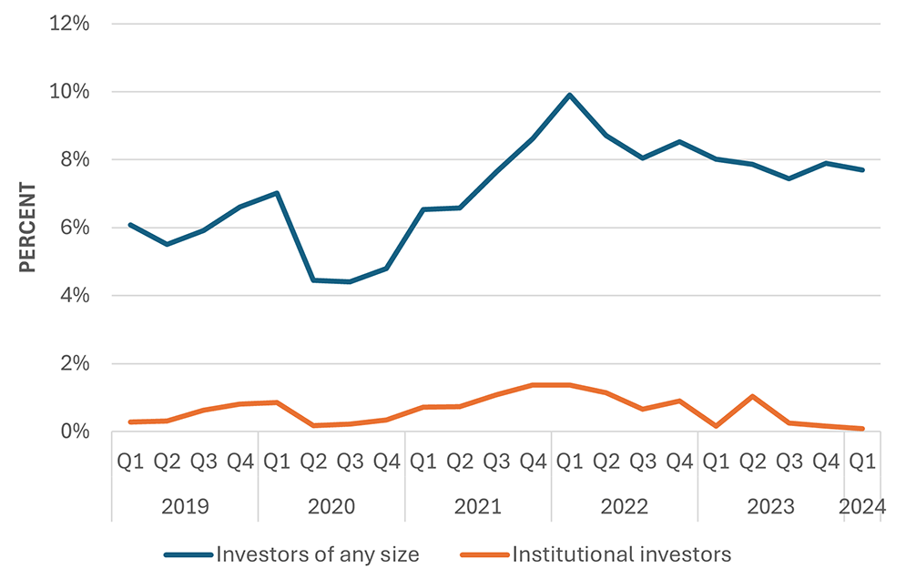 Line graph comparing the percent of single-family home purchases by investors of any size to large, institutional investors on a quarterly basis since 2019.