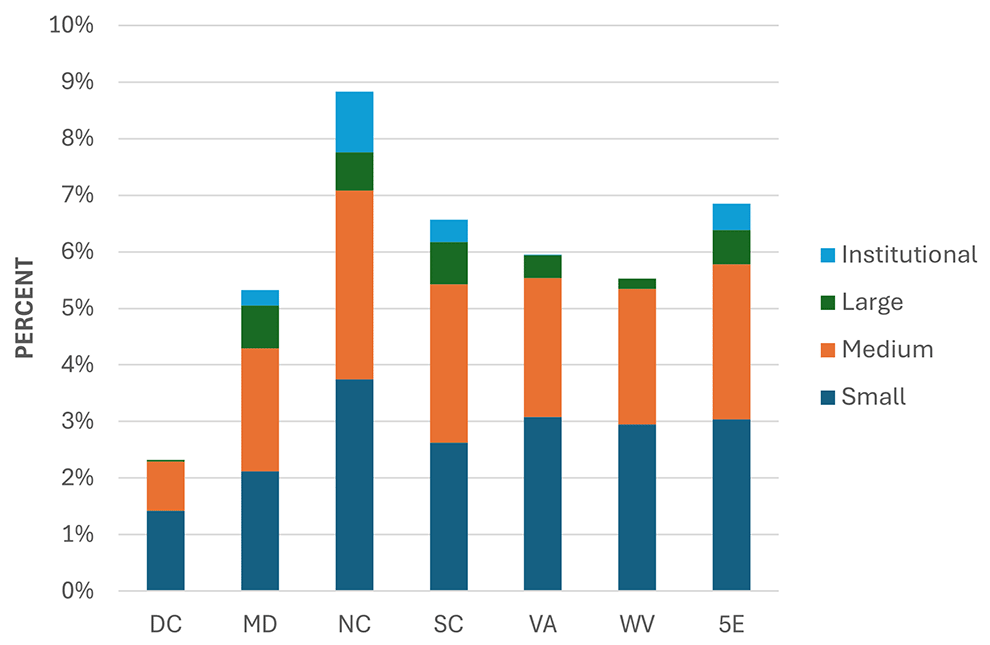 Bar chart comparing the percent of single-family properties owned by investor size for each Fifth District state and overall. There are 4 investor sizes: institutional, large, medium, and small.