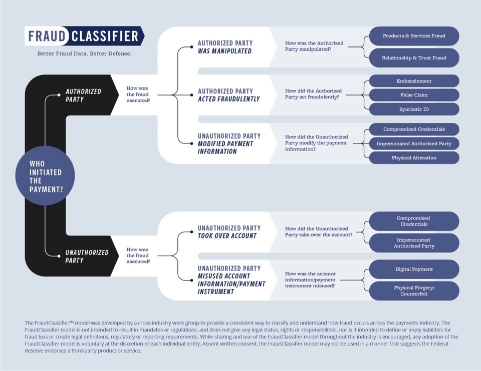 The Fraud Classifier model showing the process to define a type of fraud.