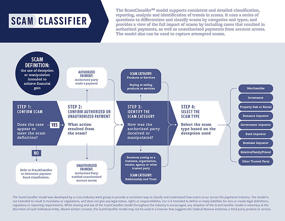 The Scam Classifier model showing the process to define a type of scam.