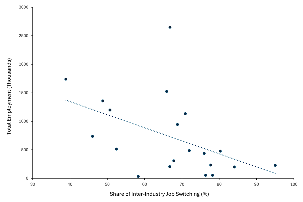 Scatter plot showing the relationship between total employment numbers and the share of inter-industry job switching.