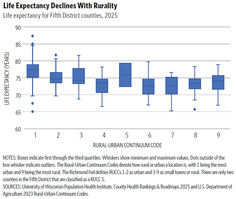 Box and whisker plot showing life expectancy declines with rurality for Fifth District counties in 2025.