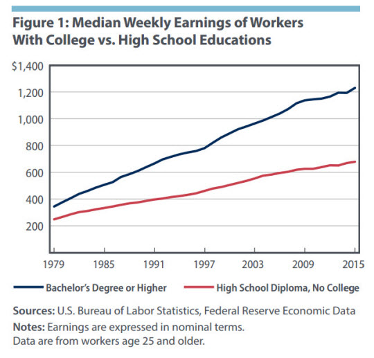 Median Weekly Earnings of Workers With College vs. High School Educations