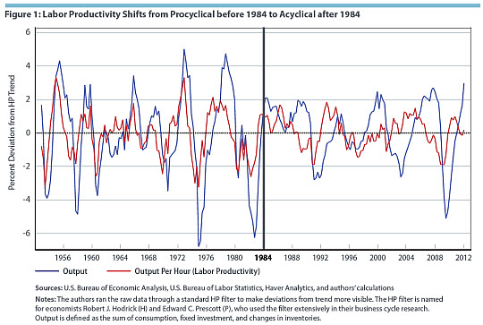 Labor Productivity Shifts from Procyclical before 1984 to Acyclical after 1984