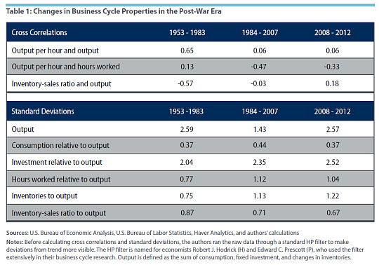 Changes in Business Cycle Properties in the Post-War Era