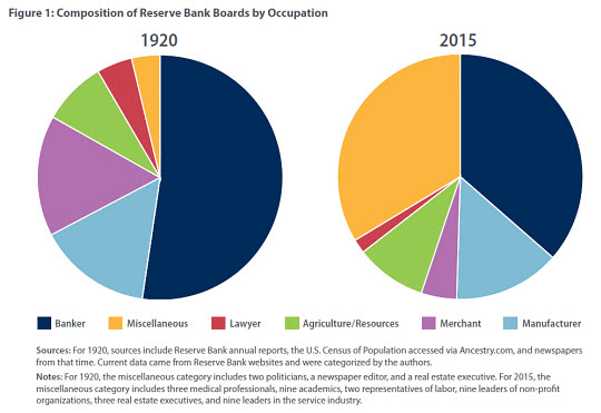 Composition of Reserve Bank Boards by Occupation