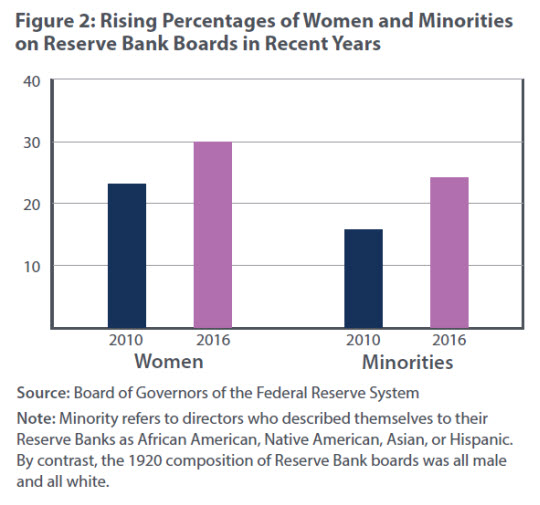 Rising Percentages of Women and Minorities on Reserve Bank Boards in Recent Years