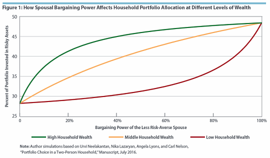 How Spousal Bargaining Power Affects Household Portfolio Allocation at Different Levels of Wealth