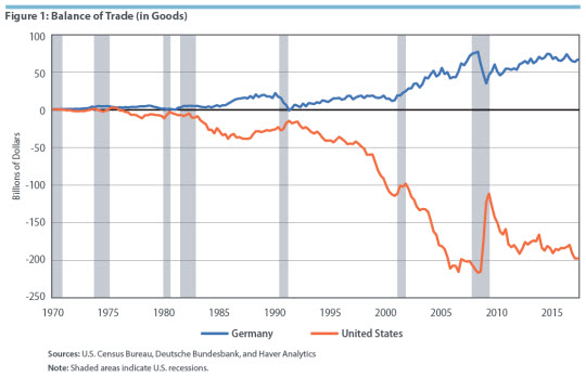 Balance of Trade