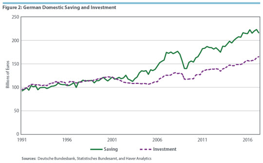 German Domestic Saving and Investment