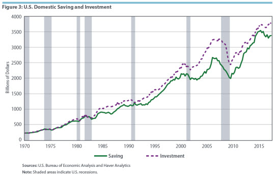 U.S. Domestic Saving and Investment