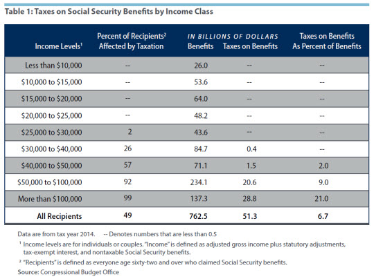 Taxes on Social Security Benefits by Income Class