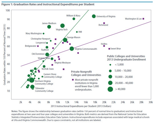Graduation Rates and Instructional Expenditures per Student