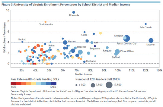 University of Virginia Enrollment Percentages by School District and Median Income