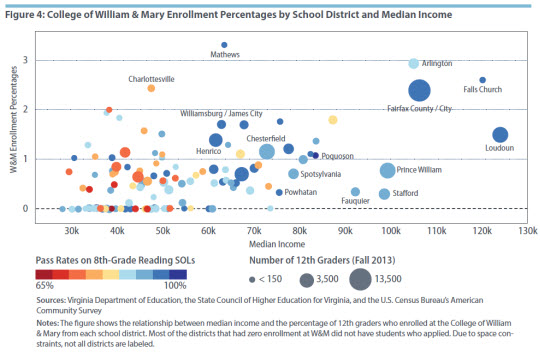 College of William & Mary Enrollment Percentages by School District and Median Income