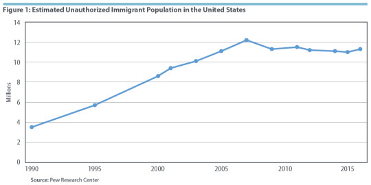 Figure 1: Estimated Unauthorized Immigrant Population in the United States