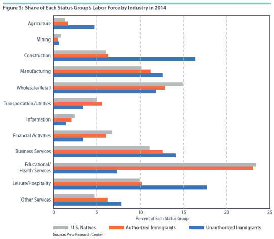 Figure 3: Share of Each Status Group’s Labor Force by Industry in 2014