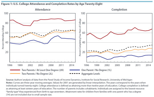 U.S. College Attendance and Completion Rates by Age Twenty-Eight