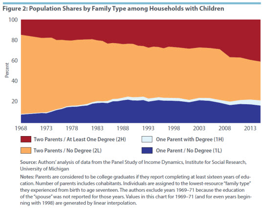 Population Shares by Family Type among Households with Children