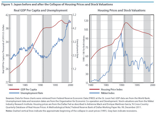 Figure 1: Japan before and after the Collapse of Housing Prices and Stock Valuations