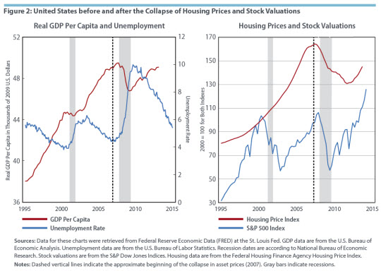 Figure 2: United States before and after the Collapse of Housing Prices and Stock Valuations