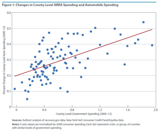 Figure 1: Changes in County-Level ARRA Spending and Automobile Spending