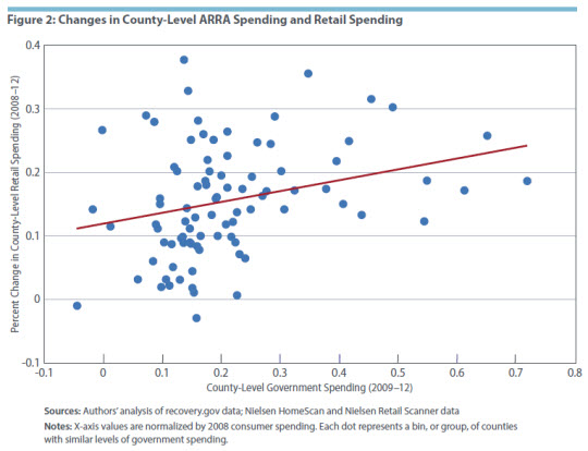 Figure 1: Changes in County-Level ARRA Spending and Retail Spending